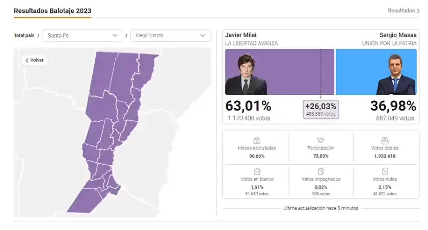 Alto nivel de participación en las elecciones de Santa Fe Alto nivel de participación en las elecciones de Santa Fe