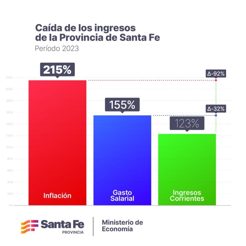 Drástica caída: los ingresos de Santa Fe estuvieron un 92 % debajo de la inflación Drástica caída: los ingresos de Santa Fe estuvieron un 92 % debajo de la inflación
