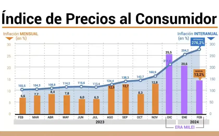 La inflación de febrero fue del 13,2% Inflación