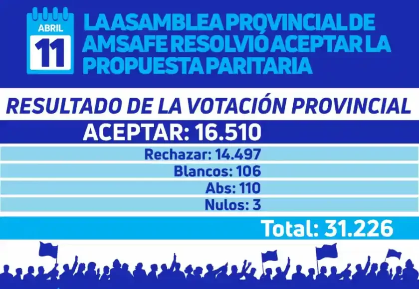 AMSAFE: Los docentes aceptaron el 18% de aumento propuesto por el gobierno AMSAFE: Los docentes aceptaron el 18% de aumento propuesto por el gobierno