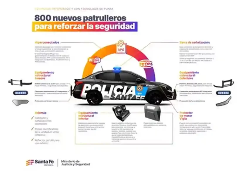 Inversión en Seguridad: Santa Fe adquiere 800 nuevos patrulleros Inversión en Seguridad: Santa Fe adquiere 800 nuevos patrulleros