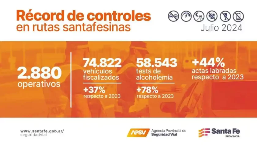 Seguridad Vial: en julio, Provincia llevó a cabo una cantidad récord de controles en rutas Seguridad Vial: en julio, Provincia llevó a cabo una cantidad récord de controles en rutas