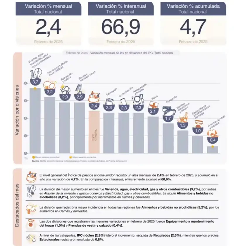 Inflación en febrero: proyecciones dispares y el rol clave de los alimentos Inflación en febrero: proyecciones dispares y el rol clave de los alimentos