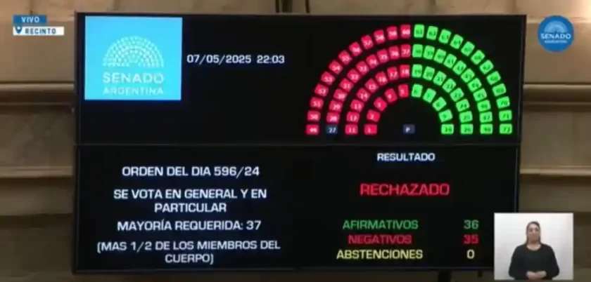 ¡Por un voto! El Senado rechazó la Ley de Ficha Limpia y generó fuerte polémica ¡Por un voto! El Senado rechazó la Ley de Ficha Limpia y generó fuerte polémica