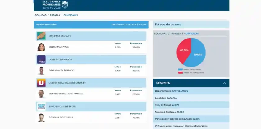 Elecciones 2025 en Rafaela: Soltermam lidera el escrutinio para Concejales con el 59% de las mesas computadas Elecciones 2025 en Rafaela: Soltermam lidera el escrutinio para Concejales con el 59% de las mesas computadas