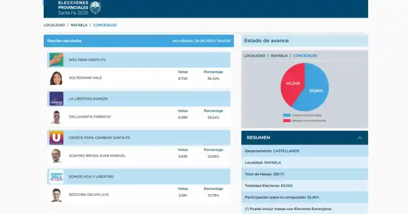 Elecciones 2025 en Rafaela: Soltermam lidera el escrutinio para Concejales con el 59% de las mesas computadas