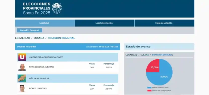 Elecciones 2025: "Unidos para Cambiar Santa Fe" se impone en la Comisión Comunal de Susana Elecciones 2025: "Unidos para Cambiar Santa Fe" se impone en la Comisión Comunal de Susana